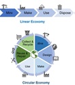 Arrows showing each stage of a linear economy above a pie chart showing a circular economy