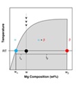 simplified schematic of the zone of interest (low magnesium composition) in the Al-Mg equilibrium phase diagram