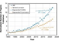 Chart showing data points for the number of articles on microbiologically influenced corrosion and data points showing the number of articles on general corrosion across time. Both lines trend upward, with MIC articles showing a larger increase