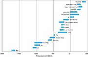 Galvanic series in seawater at 10°C. Data courtesy of SINTEF and Roger Francis