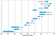 Galvanic series in seawater at 40°C. Data courtesy of SINTEF and Roger Francis