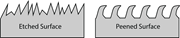 Etched surface vs. peened surface.