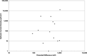 Galvanic current densities versus potential for a range of galvanic couples in acids.8