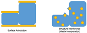 The comparison between surface adsorption and structure interference or matrix incorporation of inhibitors. The yellow parts represent the inhibitors and the blue parts represent the crystals.