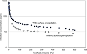 Inhibitor core flood return comparison between with and without surface precipitation.