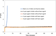 Scale loop test results of the aged and unaged scale inhibitor with and without mixing with the foaming agent (test temperature: 135°C).