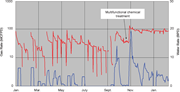 Production increase seen in the Barnett Shale well with the application of combination scale inhibitor, corrosion inhibitor, and foamer (red line shows gas production, while the blue line shows water production).