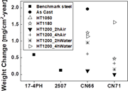 Weight change of the HISSs and benchmark steel during exposure to acid-gas chloride brine at 120°C (for 40 days; the total pressure was 8 bar [PH2S=37.5%,PCO2=62.5%] and the solution was 3.5 wt% NaCl solution).25