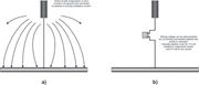 CP with galvanic anodes (a) active galvanic anode buried in the earth and connected to a pipeline to provide protective current (b) driving voltage measured between an unprotected pipeline and an anode with voltmeter