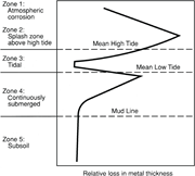 Source: F.L. LaQue, Marine Corrosion Cause and Prevention (Hoboken, NJ, USA: John Wiley &amp; Sons, 1975), p. 116. Reprinted with permission from The Electrochemical Society.