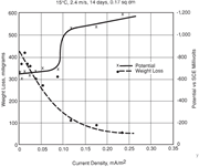 Source: F.L. LaQue, Marine Corrosion Cause and Prevention (Hoboken, NJ, USA: John Wiley &amp; Sons, 1975), p. 74. Reprinted with permission from The Electrochemical Society.