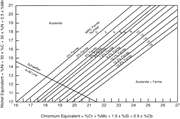 Note: The actual nitrogen content is preferred. If this is not available, the following applicable nitrogen value shall be used; GMAW welds-0.08% (except self-shielding flux cored electrode GMAW welds-0.12%); welds of other process-0.06%.