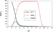 Ferrous/Citric Acid Speciation (10% Citric Acid Solution, Equimolar Iron)