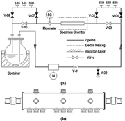 (a) Corrosion test loop with (b) the test section.88
