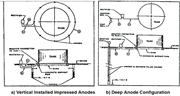 Anode configurations for aboveground tanks: (a) vertical, and (b) deep.70