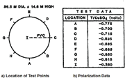 Tank polarization test data for a deep anode ground bed installed in close proximity to the tank (current = 2.10 A).71