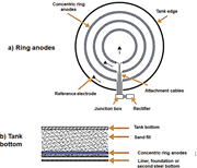 Ring anode bed.