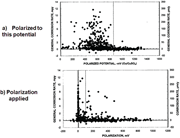 Field CP coupon test: (a) test potential, and (b) polarization current applied.20