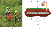 Pipe-to-soil potentials: (A) close interval survey crew; (B) schematic and plotting of the data.