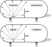 Sketch showing how an anode ‘lights’ only some of the surface.