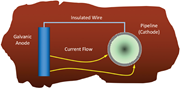 Example installation of galvanic anode adjacent to a pipeline.