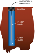 Vertical installation of impressed current anode.