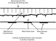 An unprepared and lightly contaminated surface that prevents the full effect of either chemical or polar bonding. Source: “Corrosion and the Preparation of Metallic Surfaces for Painting,” Unit 26, Federation Series on Paint Technology (Philadelphia, PA: Federation of Societies for Paint Technology, 1978).