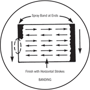 Vertical bands sprayed at the ends of a panel prevent overspray from horizontal strokes. Source: Industrial Maintenance Painting (Houston, TX: NACE, 1973), p. 88.
