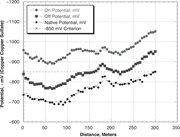 Close interval survey data showing on, off, and native potentials.