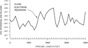 Close-interval potential survey (w/o CP applied).