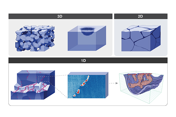 Researchers found that corrosion mechanisms differ in dimensions from three to two to one. In 1D, the corrosion partially runs along the grain boundaries of the metal material. Image via Yang Yang, Penn State.