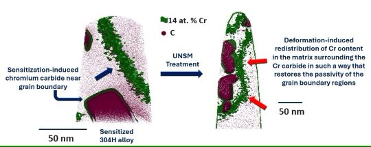 Atom probe tomography reveals a nanoscale, three-dimensional distribution of chromium content surrounding the sensitization-induced chromium carbide. The novel ultrasonic nanocrystal surface modification treatment led to a beneficial redistribution of chromium atoms at the nanoscale. Graphic via Kasturi Narasimha Sasidhar, UW-Madison.