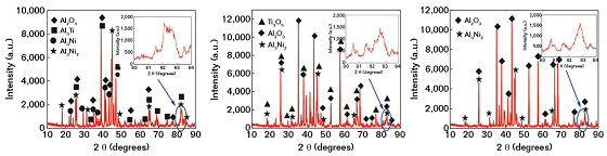 FIGURE 3 XRD analysis of laser remelted Al-Ti-Ni coatings at different powers