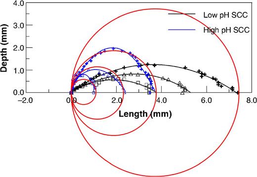 FIGURE 1. A comparison of crack length-depth profile of near-neutral pH SCC and high pH SCC cracks developed during field operation. Crack colonies were consecutively ground and polished, with the removal of ~0.1 mm in each step. Crack dimensions after each period of grinding and polishing were measured on optical microscopy to build the length-depth profile for individual cracks.