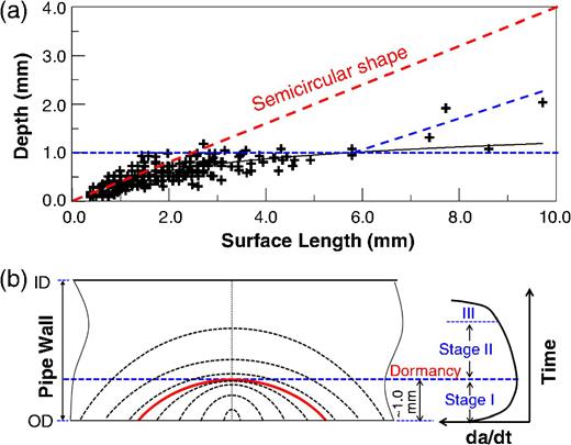 FIGURE 2. (a) Crack depth vs. crack length found in the field: the horizontal blue line indicates the depth of cracks at which crack dormancy occurs; the inclined blue line indicates crack length-depth profile for growing cracks. (b) Three stages of crack initiation and growth: the red line demarcates between Stage I crack growth by dissolution and Stage II crack growth by hydrogen facilitated fatigue.