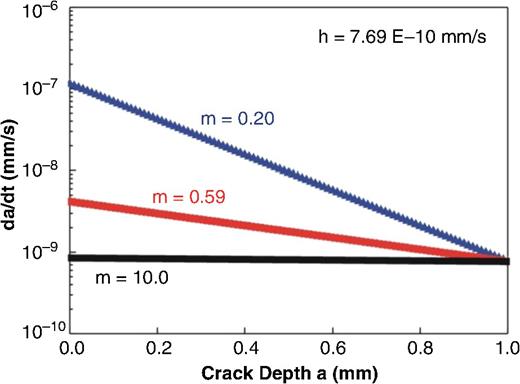FIGURE 4. Dependence of crack growth rate as a function of crack depth for cracks with different m-value but the same h-value.4