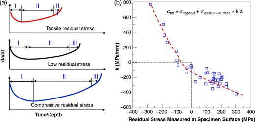 FIGURE 5. (a) Illustration showing the effect of different nature and magnitude of residual stresses on crack growth rate and the occurrence of crack dormancy and (b) the change of residual stress in the specimen thickness direction with the residual stresses measured at specimen surface (K is the slope of linear relation between the residual stress at a given position of [a] and the residual stress measured at specimen surface).27