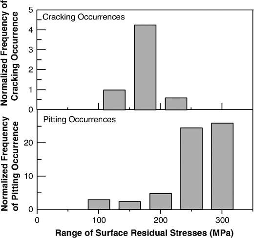FIGURE 6. Measured surface residual stress versus normalized frequency of cracking for all cracks detected.16