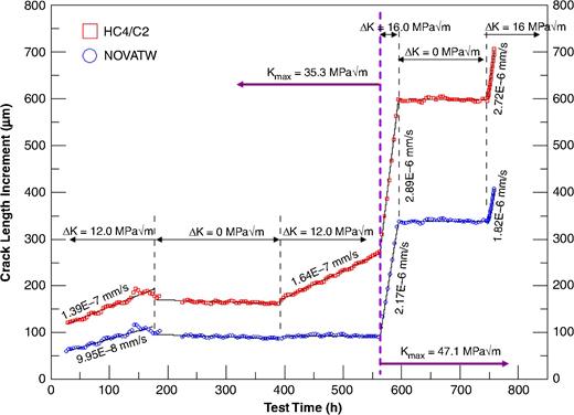 FIGURE 7. Crack length increment as a function of test time in two different soil solutions.34