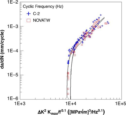 FIGURE 8. Comparison of growth rate da/dN as a function of ΔK2 Kmax/f0.1 in two different solutions.28