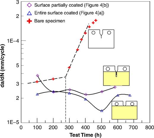 FIGURE 9. Crack growth rate as a function of test time for three specimens tested in C2. All of the tests were performed at the same starting conditions at Kmax = 35.3 MPa√m, ΔK = 12.0 MPa√m, and f = 0.005.34