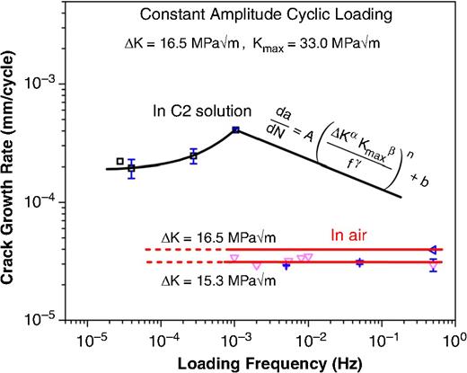 FIGURE 10. Dependence of crack growth rate on constant amplitude loading frequency in C2 solution and in air.36