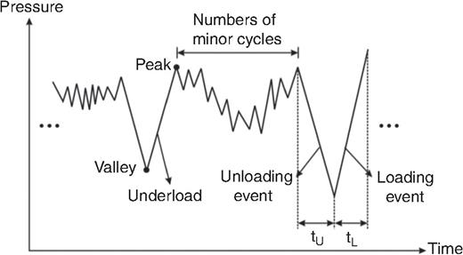 FIGURE 12. The schematic illustration of an underload spectrum.40-41