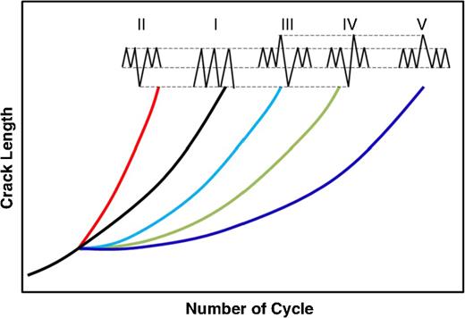 FIGURE 14. Typical crack growth behavior under several combinations of overload and underload cycles.