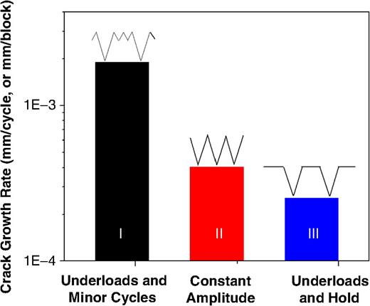 FIGURE 15. A comparison of crack growth rates of the same pipeline steel tested under different loading conditions.52