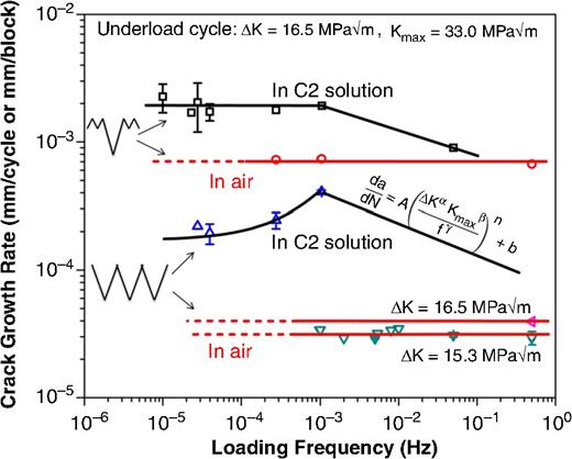 FIGURE 16. Crack growth rate under different loading frequency of underload in C2 solution.36