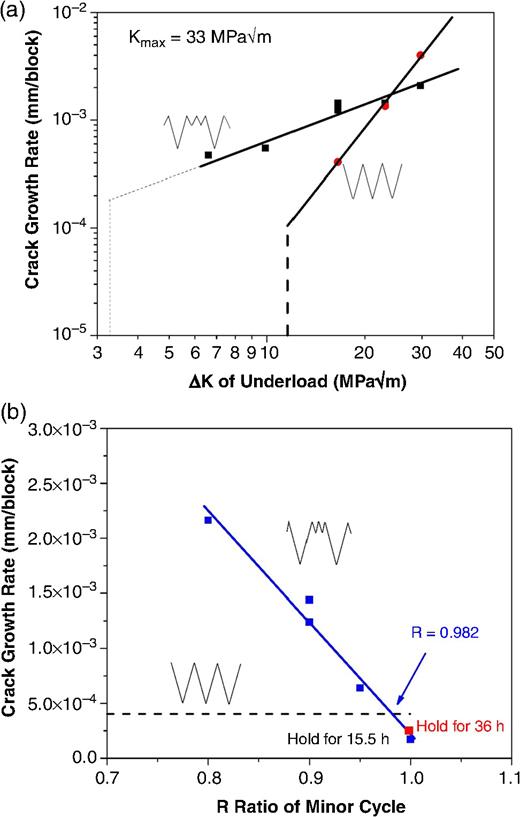 FIGURE 17. (a) Determination of the threshold for crack growth under constant amplitude fatigue loading and variable amplitude fatigue loading, and (b) the critical R ratio of minor cycles for enhanced crack growth under variable amplitude fatigue loading in near-neutral pH environment.55