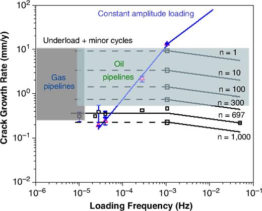 FIGURE 18. Understanding crack growth behavior of gas and oil pipelines exposed to near-neutral pH environments.36