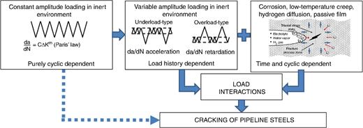 FIGURE 19. Various load-interaction scenarios and their links to the cracking pipeline steels.