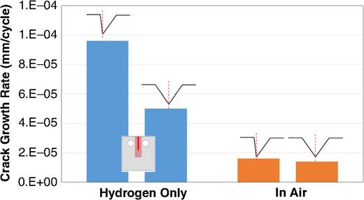 FIGURE 20. Higher crack growth rate was found when the rate of unloading was higher and the specimen of pipeline steel for crack growth measurements was pre-charged with diffusible hydrogen. The path of crack growth and the crack crevice were not exposed directly to the near-neutral pH solution but the remaining area was exposed for about 10 d before mechanical loading for crack growth. Two waveforms were used: one was a symmetrical loading form, the other one was an asymmetrical waveform with much higher rate of unloading than loading (unpublished results).
